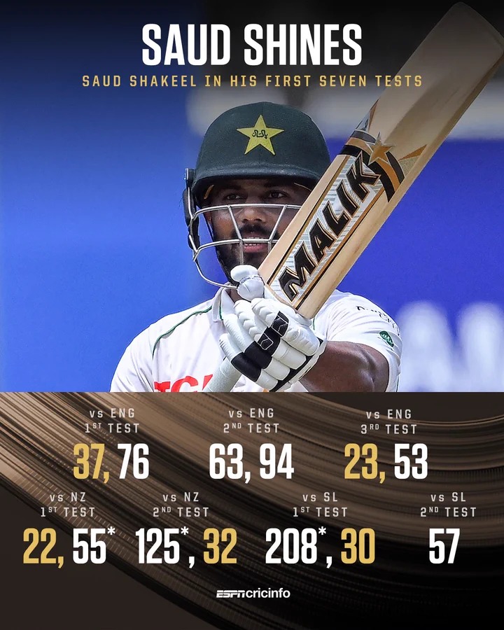 Saud Shakeel Rewrites Test Cricket History: Unprecedented Record of 146  Years Shattered